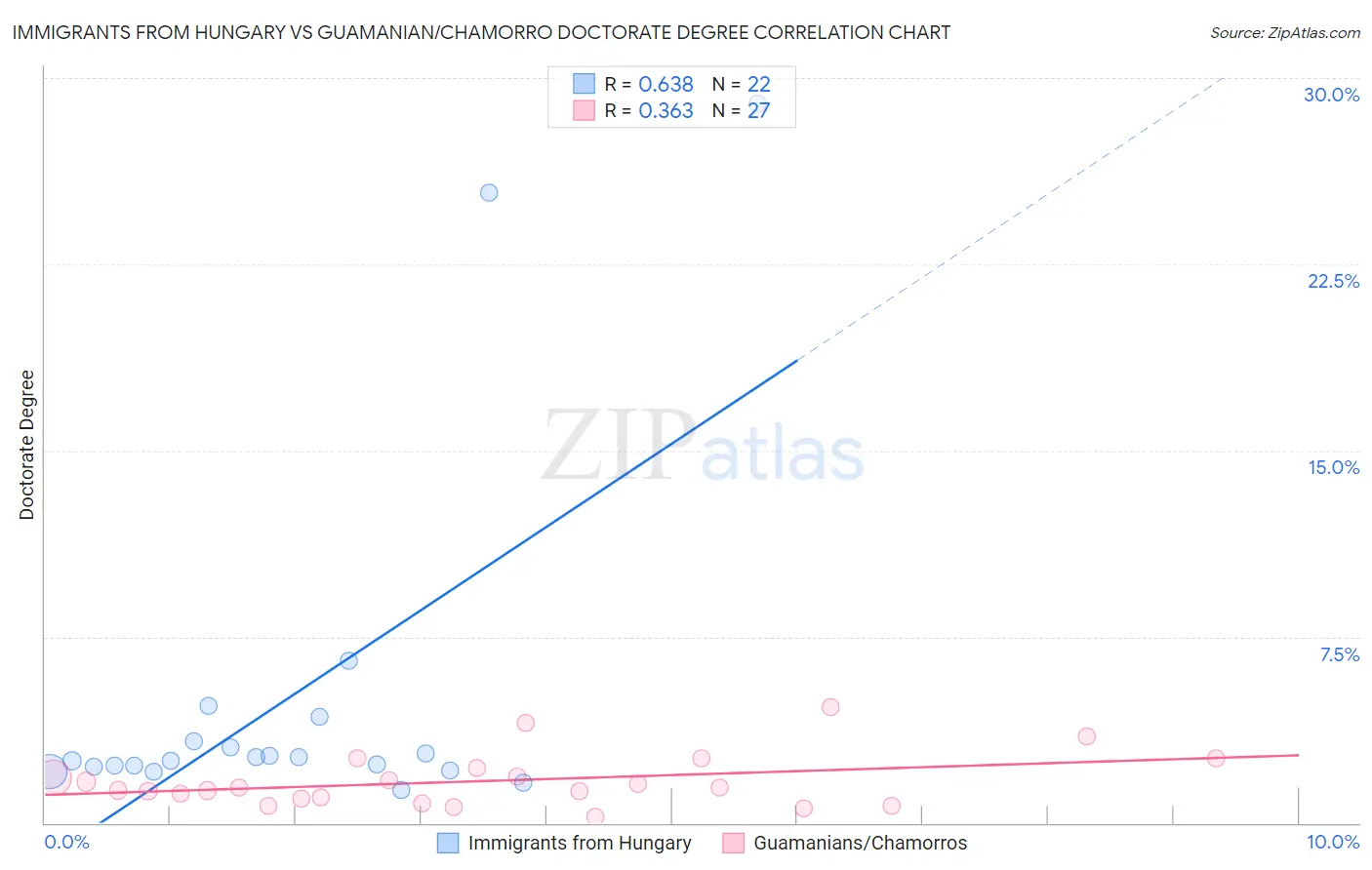 Immigrants from Hungary vs Guamanian/Chamorro Doctorate Degree