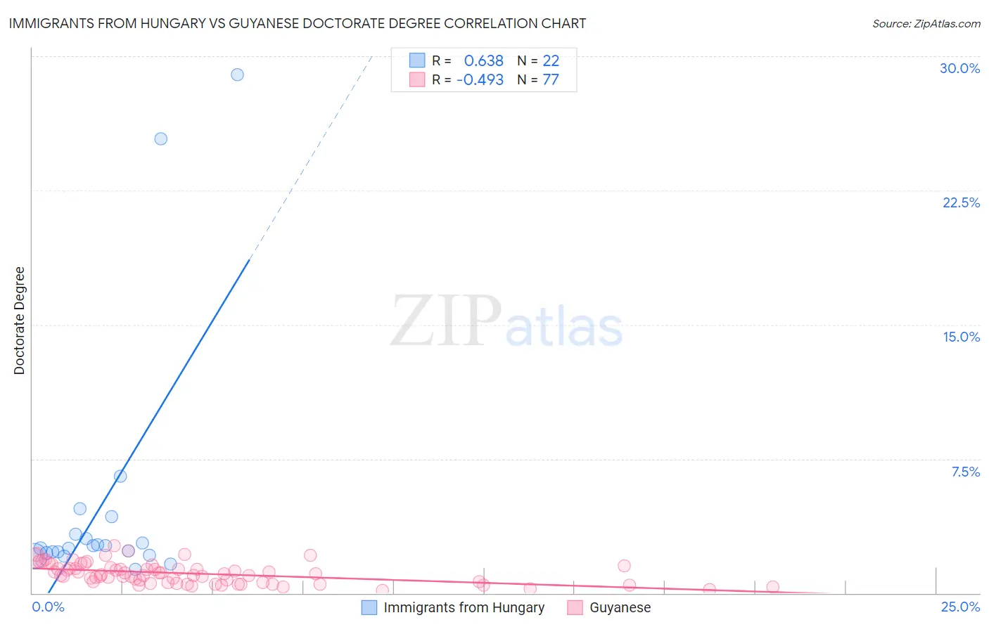 Immigrants from Hungary vs Guyanese Doctorate Degree