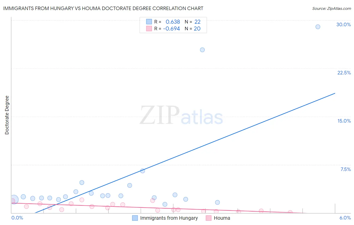 Immigrants from Hungary vs Houma Doctorate Degree