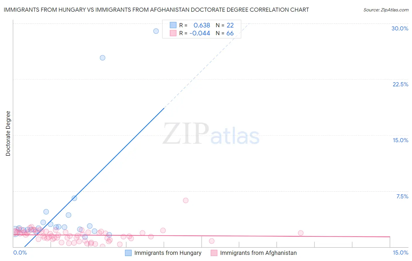Immigrants from Hungary vs Immigrants from Afghanistan Doctorate Degree