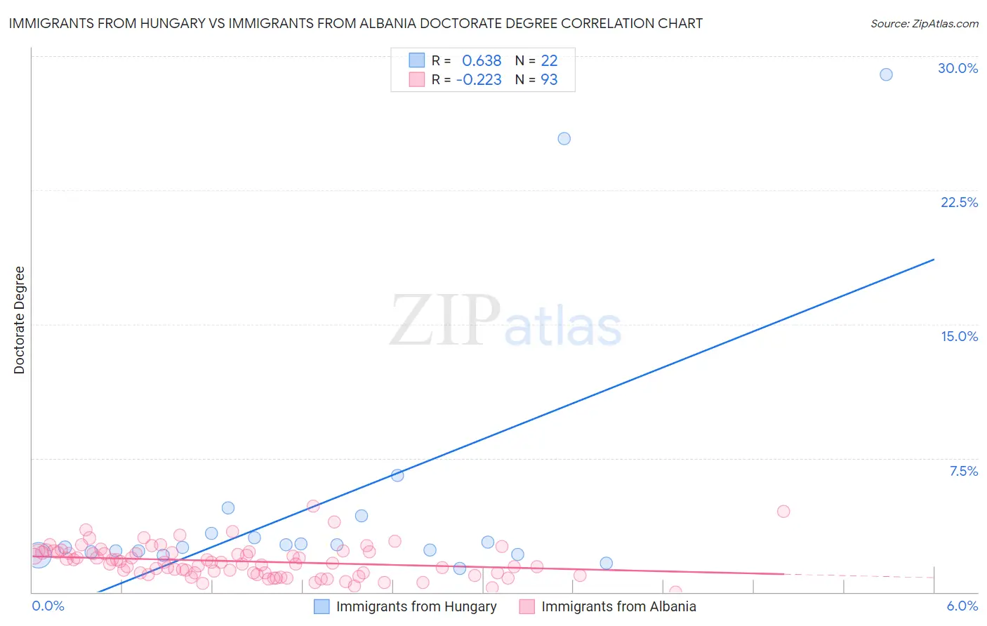 Immigrants from Hungary vs Immigrants from Albania Doctorate Degree