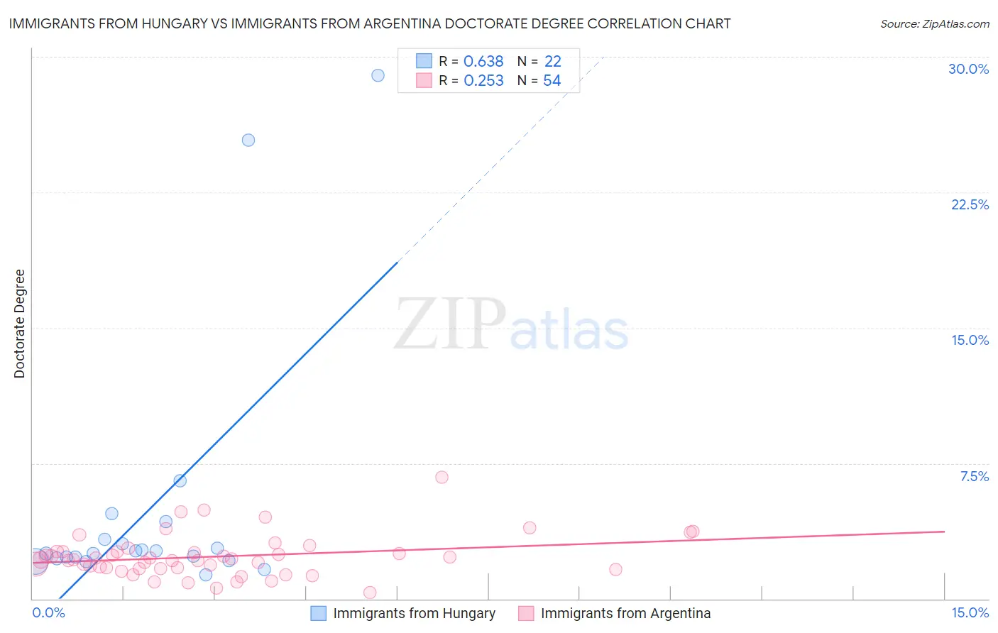 Immigrants from Hungary vs Immigrants from Argentina Doctorate Degree
