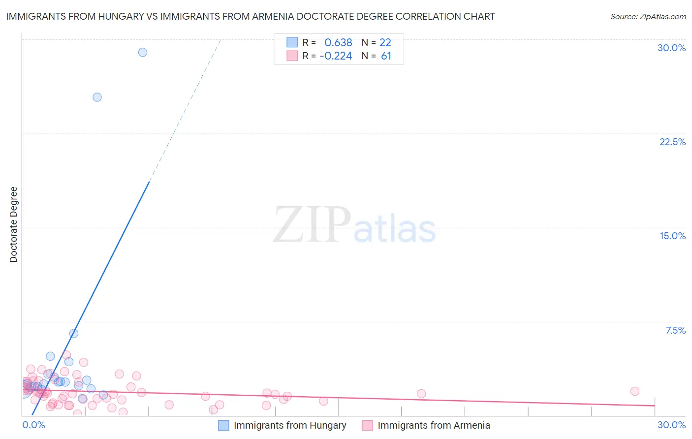 Immigrants from Hungary vs Immigrants from Armenia Doctorate Degree