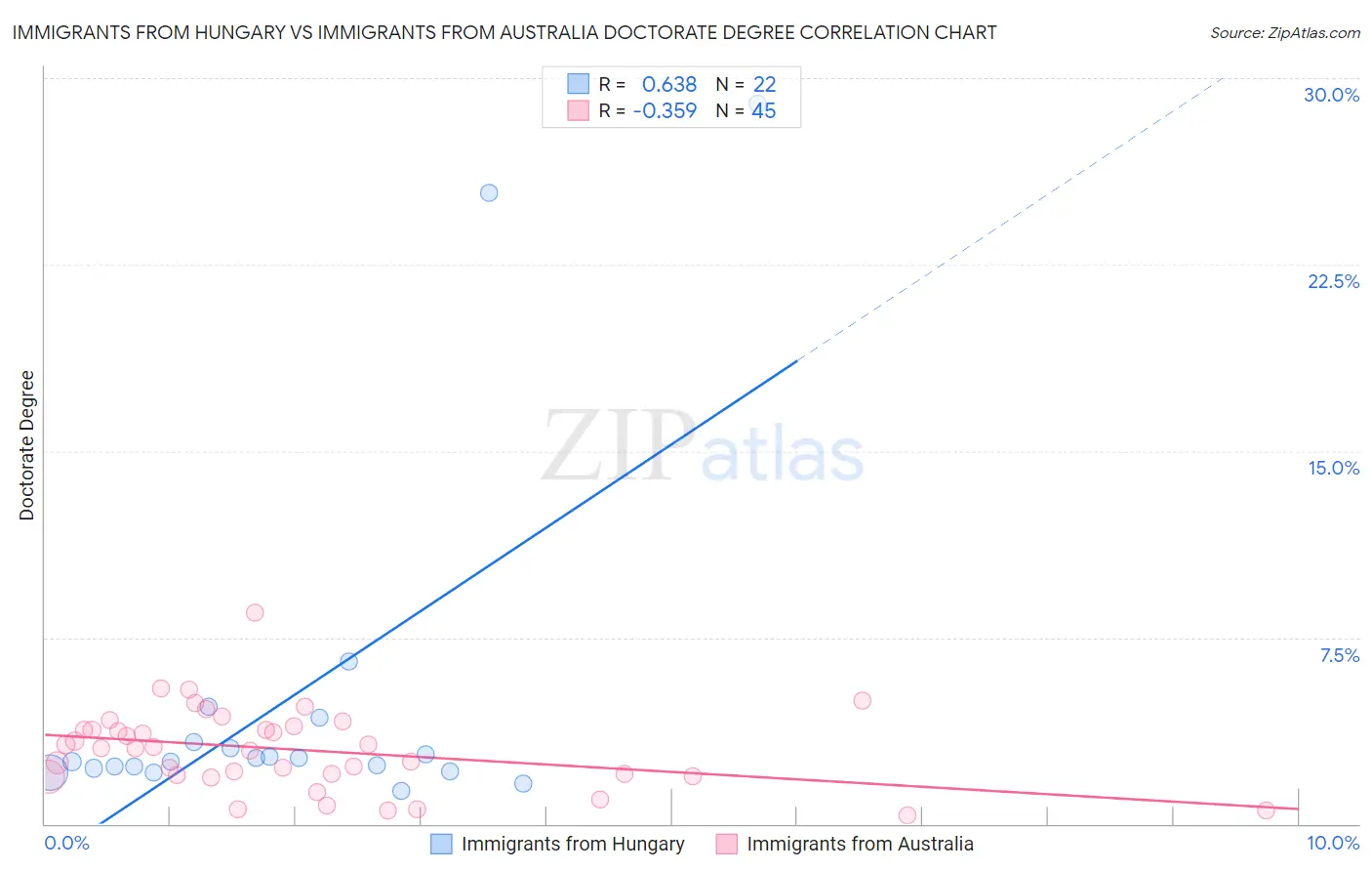 Immigrants from Hungary vs Immigrants from Australia Doctorate Degree