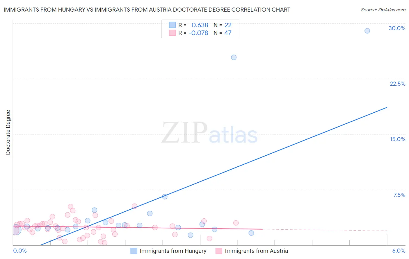 Immigrants from Hungary vs Immigrants from Austria Doctorate Degree