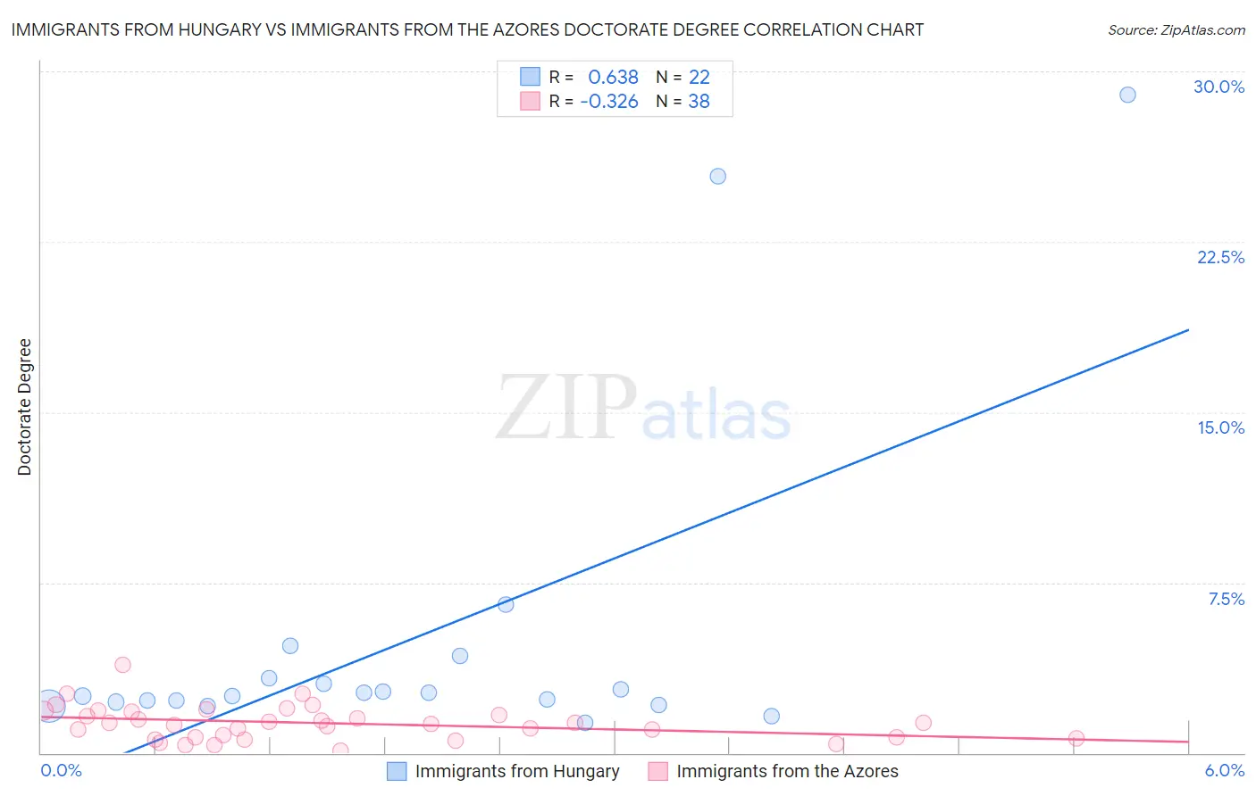 Immigrants from Hungary vs Immigrants from the Azores Doctorate Degree