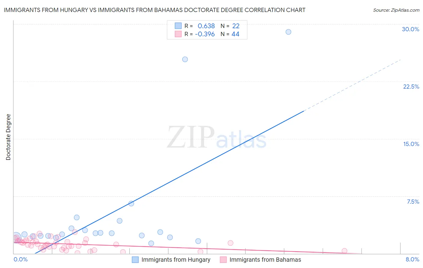 Immigrants from Hungary vs Immigrants from Bahamas Doctorate Degree