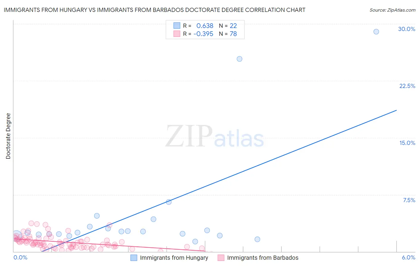 Immigrants from Hungary vs Immigrants from Barbados Doctorate Degree