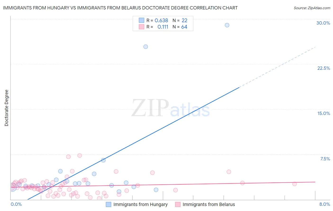 Immigrants from Hungary vs Immigrants from Belarus Doctorate Degree