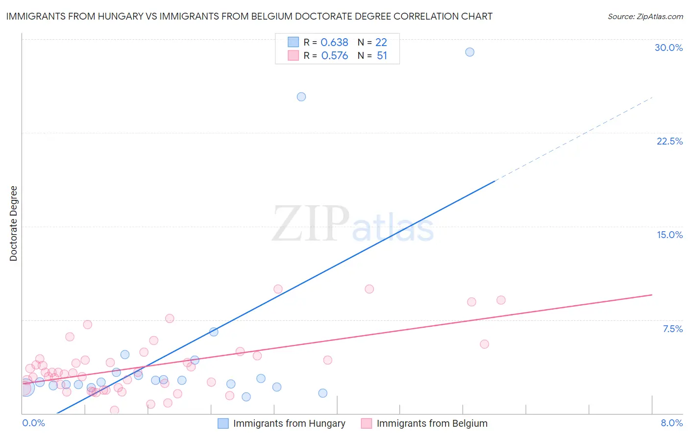 Immigrants from Hungary vs Immigrants from Belgium Doctorate Degree