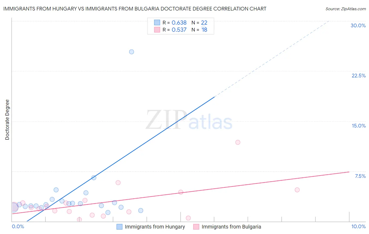 Immigrants from Hungary vs Immigrants from Bulgaria Doctorate Degree