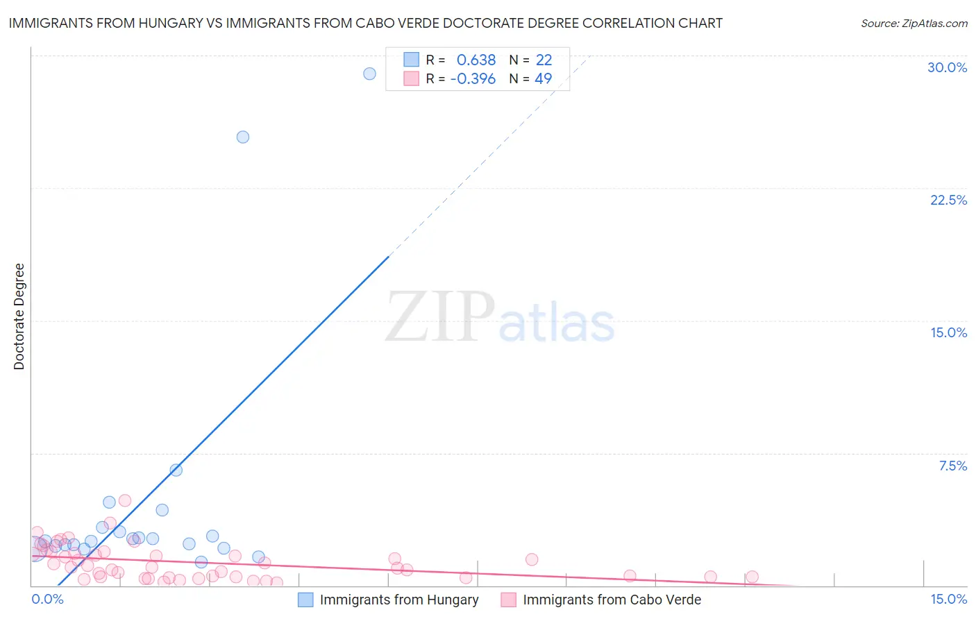 Immigrants from Hungary vs Immigrants from Cabo Verde Doctorate Degree