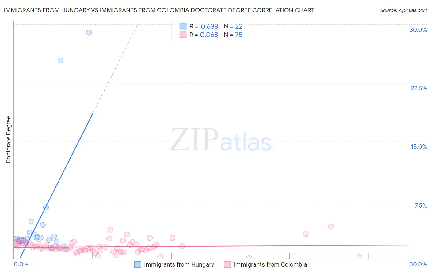 Immigrants from Hungary vs Immigrants from Colombia Doctorate Degree