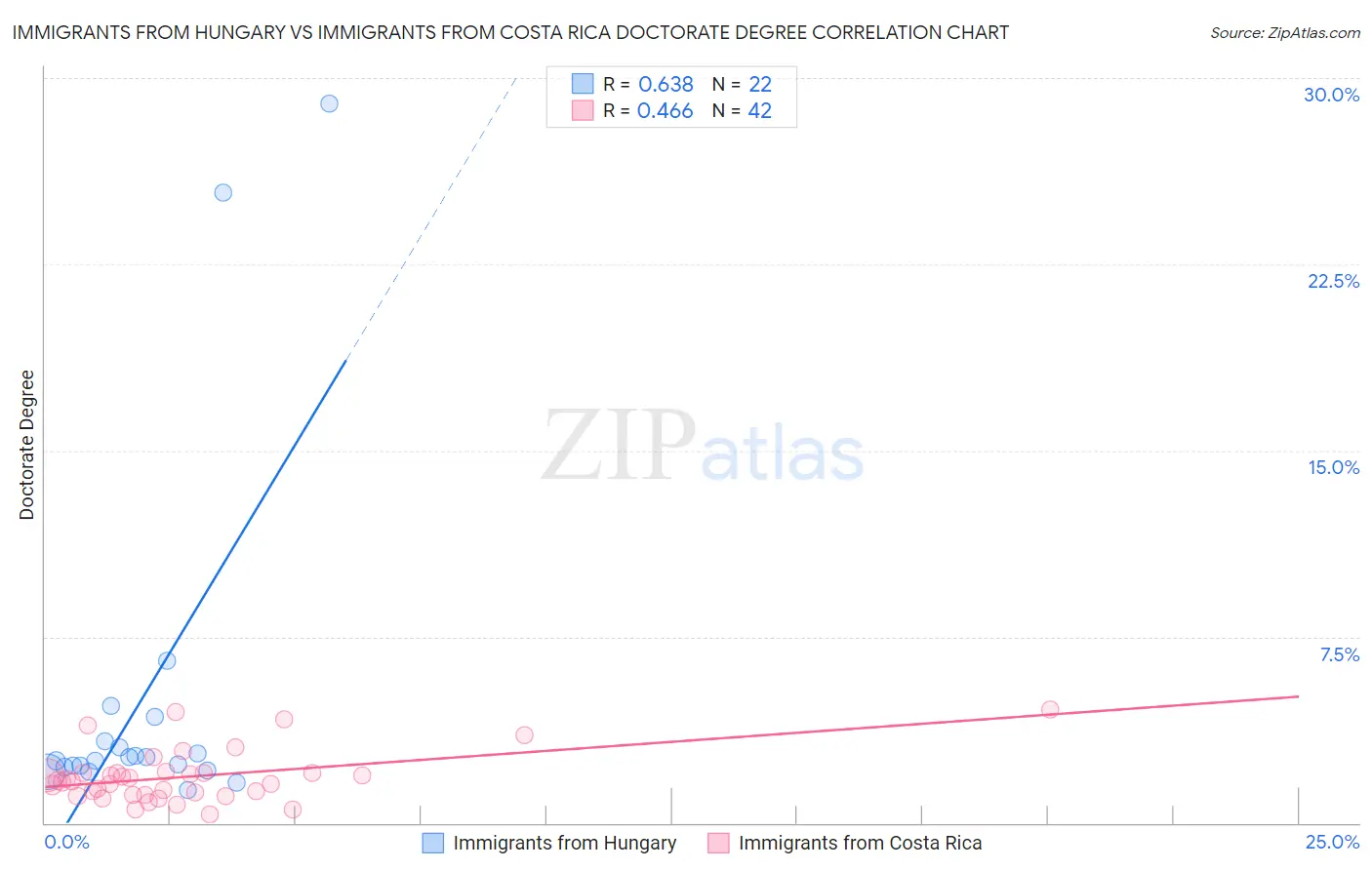 Immigrants from Hungary vs Immigrants from Costa Rica Doctorate Degree