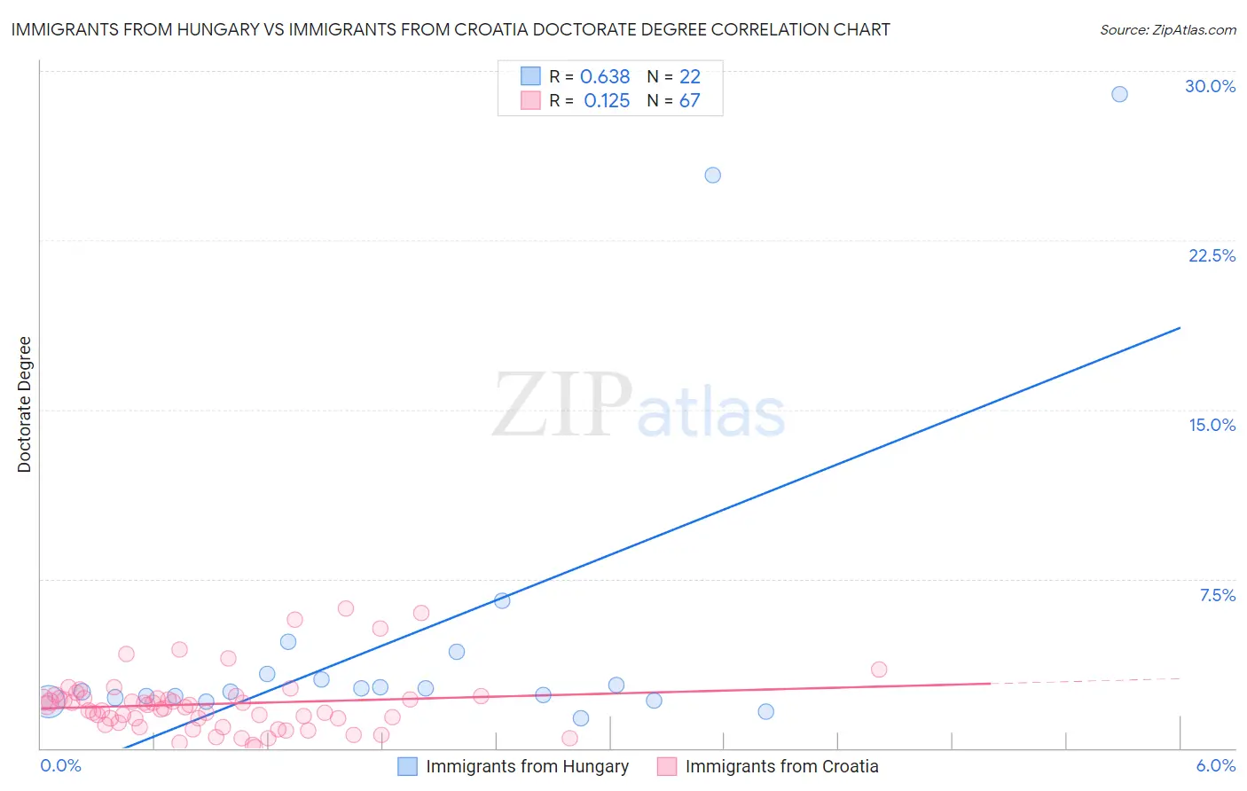 Immigrants from Hungary vs Immigrants from Croatia Doctorate Degree