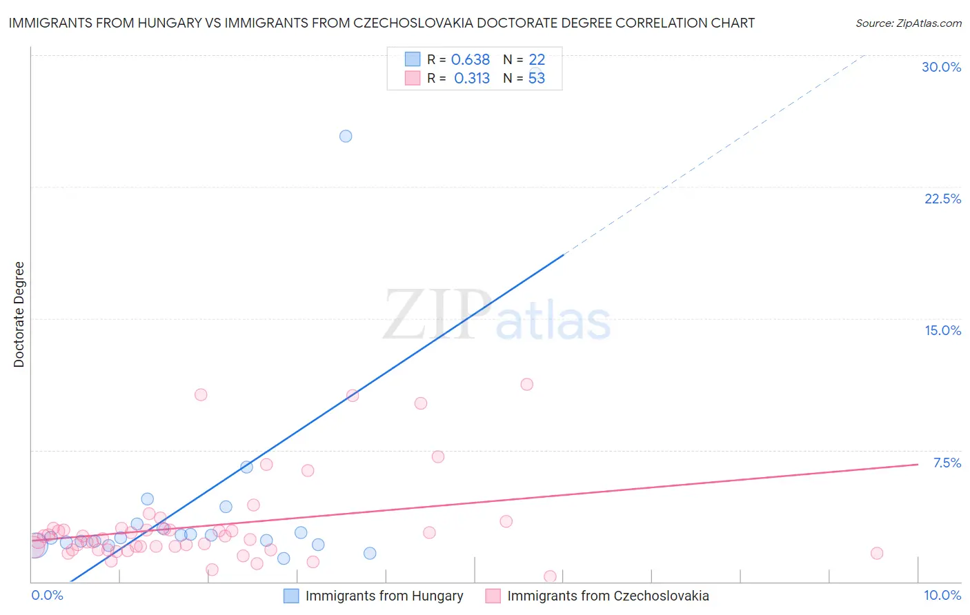 Immigrants from Hungary vs Immigrants from Czechoslovakia Doctorate Degree