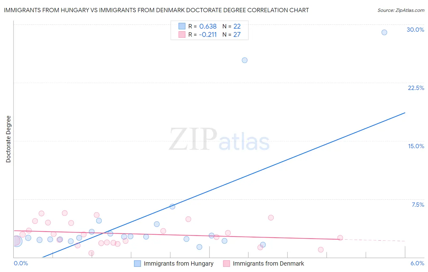 Immigrants from Hungary vs Immigrants from Denmark Doctorate Degree