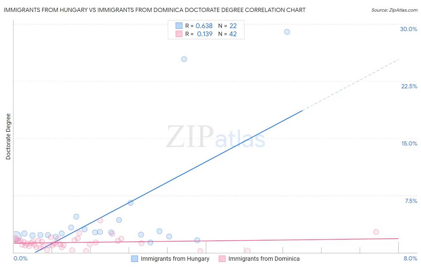Immigrants from Hungary vs Immigrants from Dominica Doctorate Degree