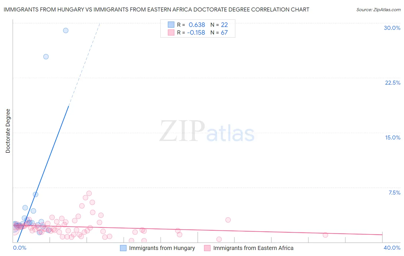 Immigrants from Hungary vs Immigrants from Eastern Africa Doctorate Degree