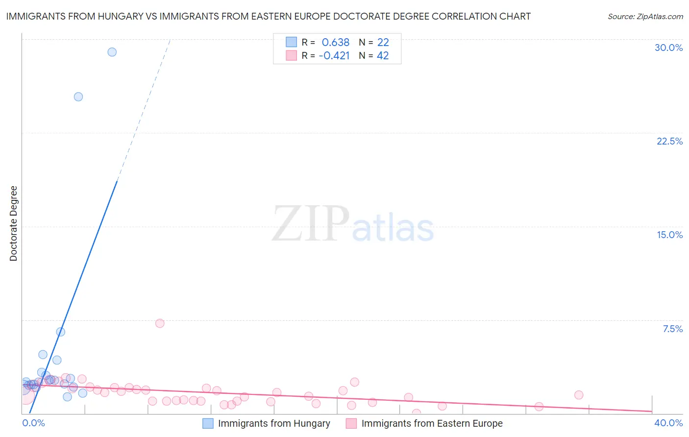 Immigrants from Hungary vs Immigrants from Eastern Europe Doctorate Degree