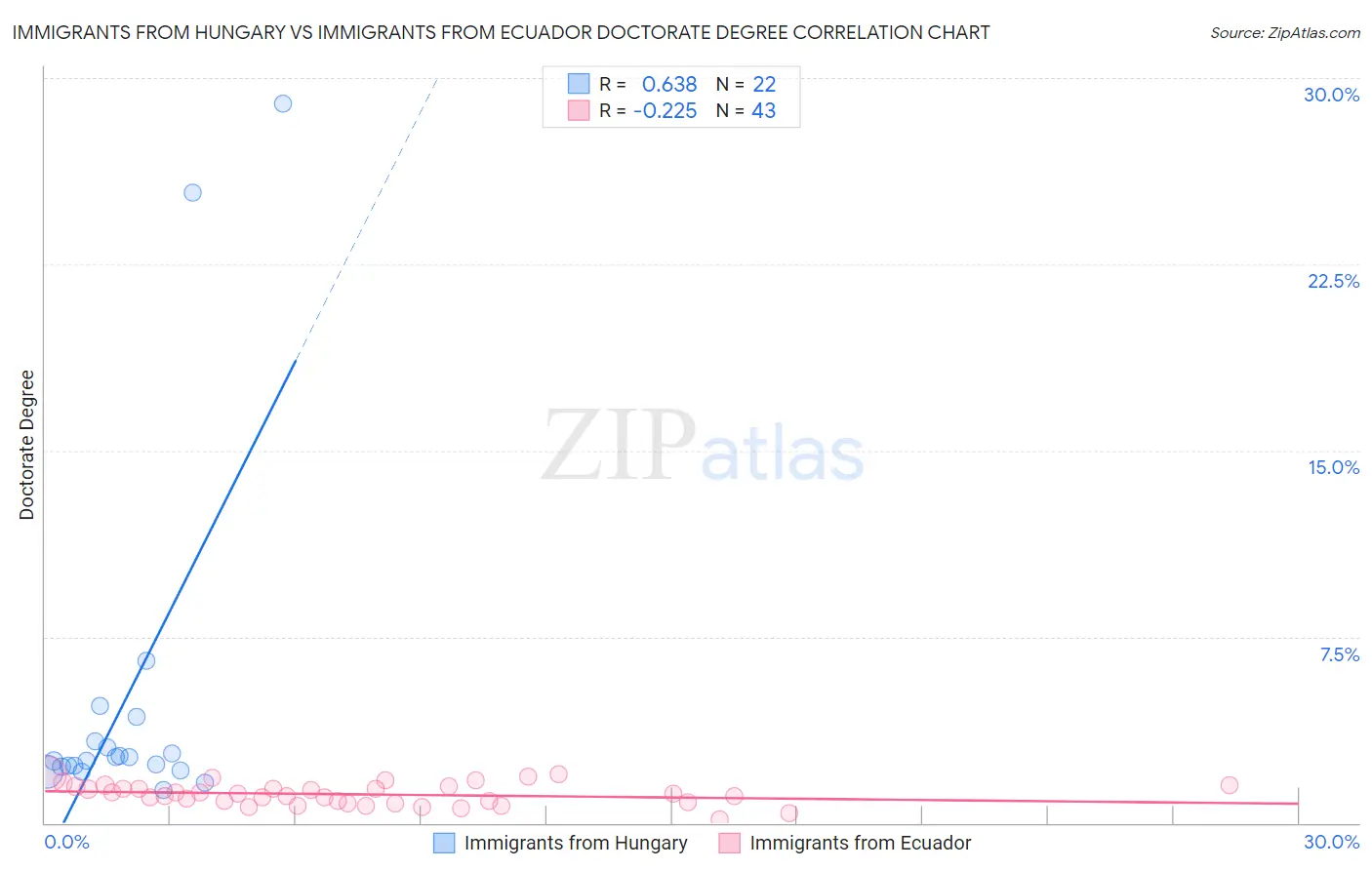 Immigrants from Hungary vs Immigrants from Ecuador Doctorate Degree