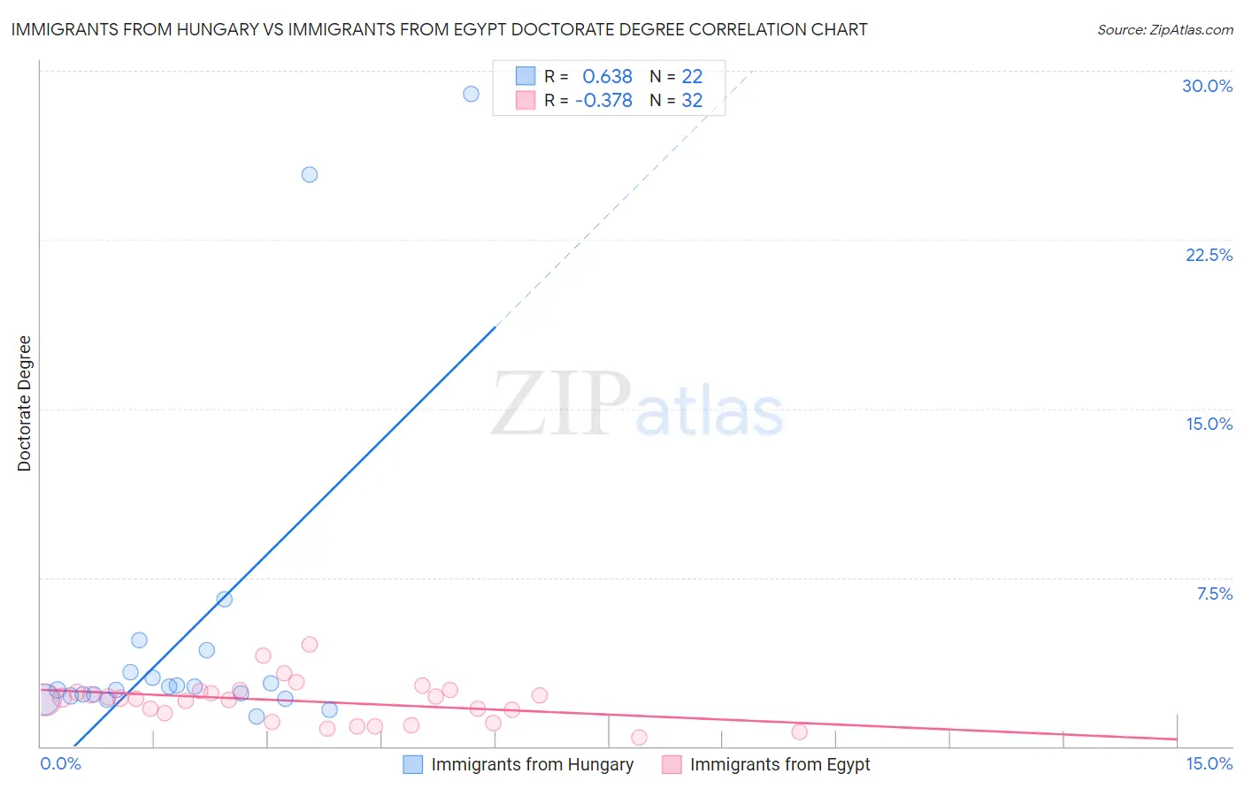 Immigrants from Hungary vs Immigrants from Egypt Doctorate Degree