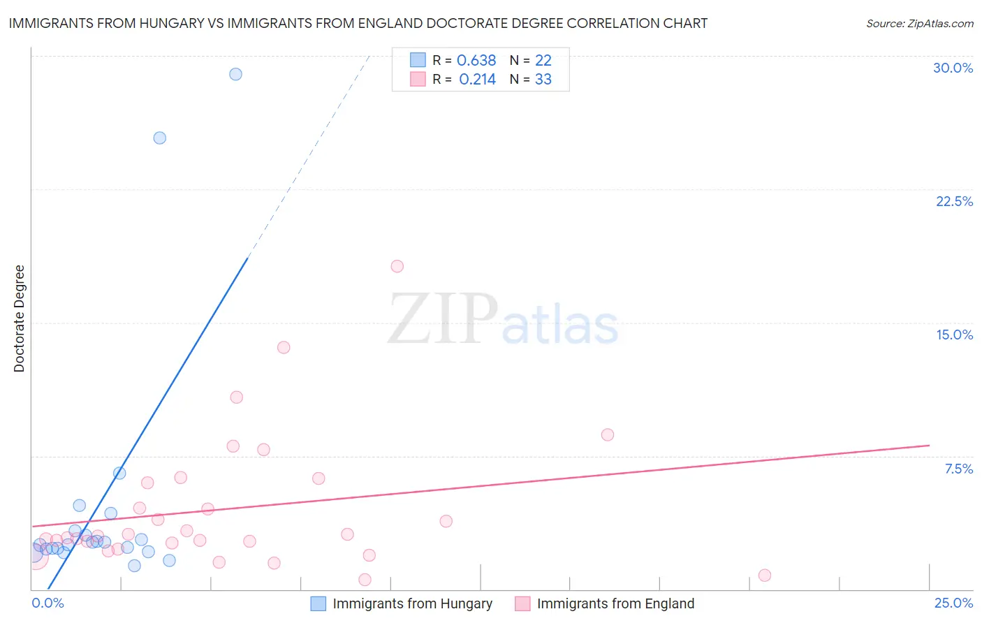 Immigrants from Hungary vs Immigrants from England Doctorate Degree