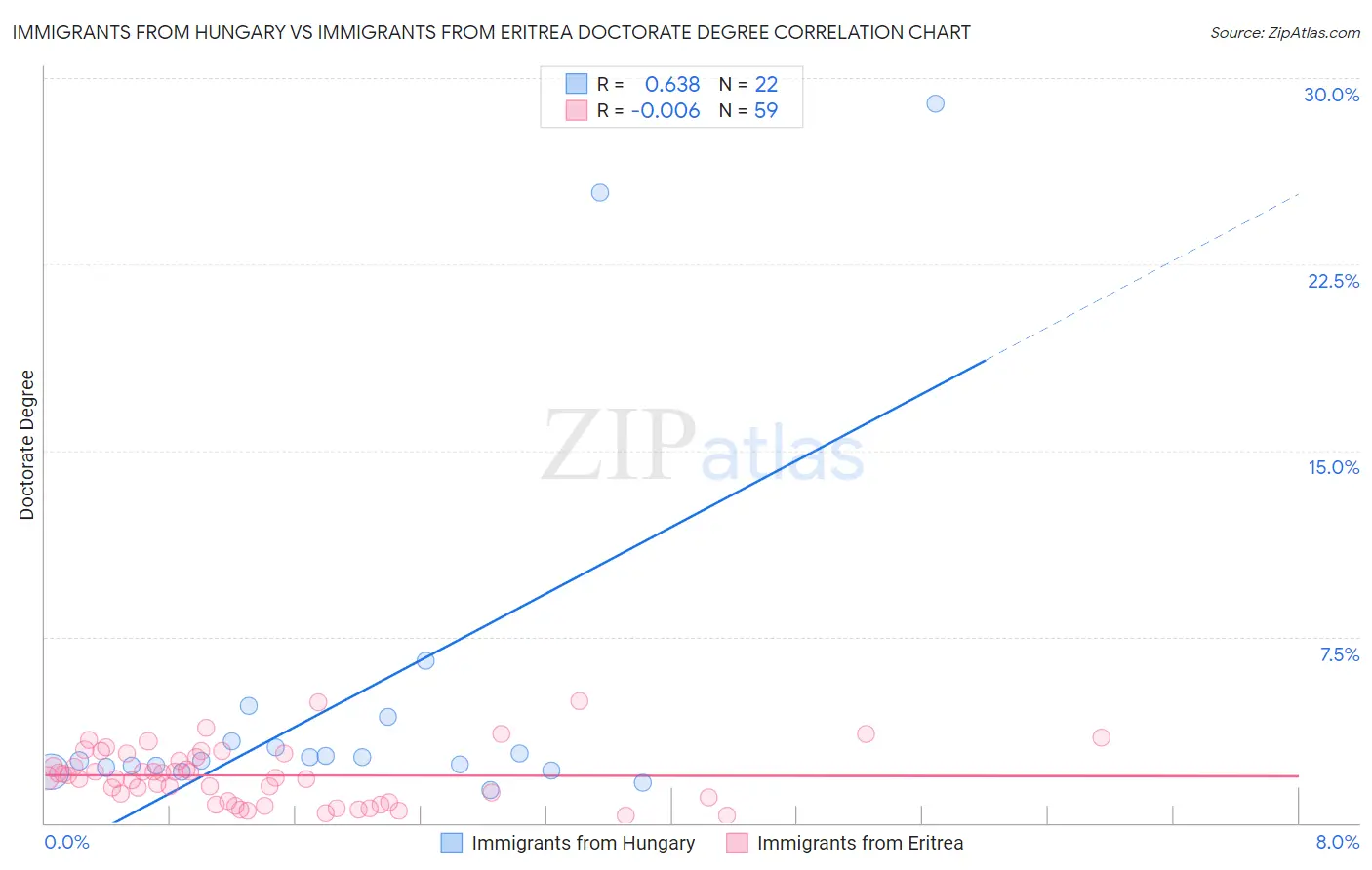 Immigrants from Hungary vs Immigrants from Eritrea Doctorate Degree