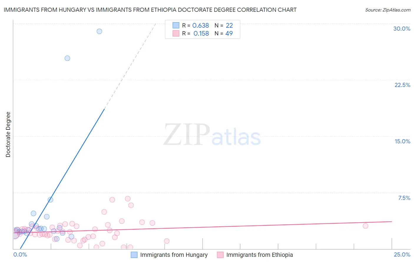 Immigrants from Hungary vs Immigrants from Ethiopia Doctorate Degree