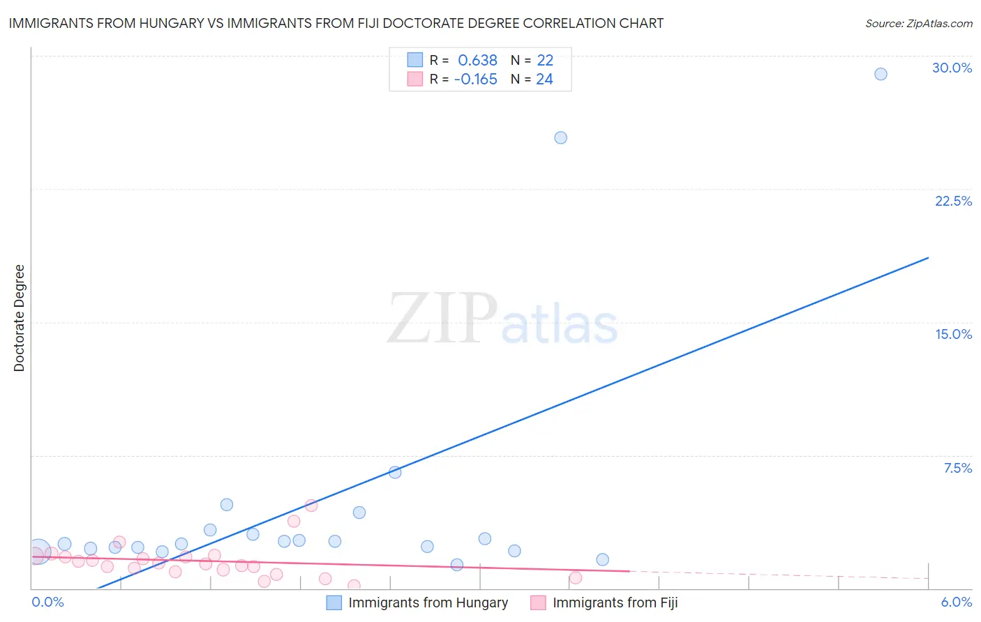 Immigrants from Hungary vs Immigrants from Fiji Doctorate Degree