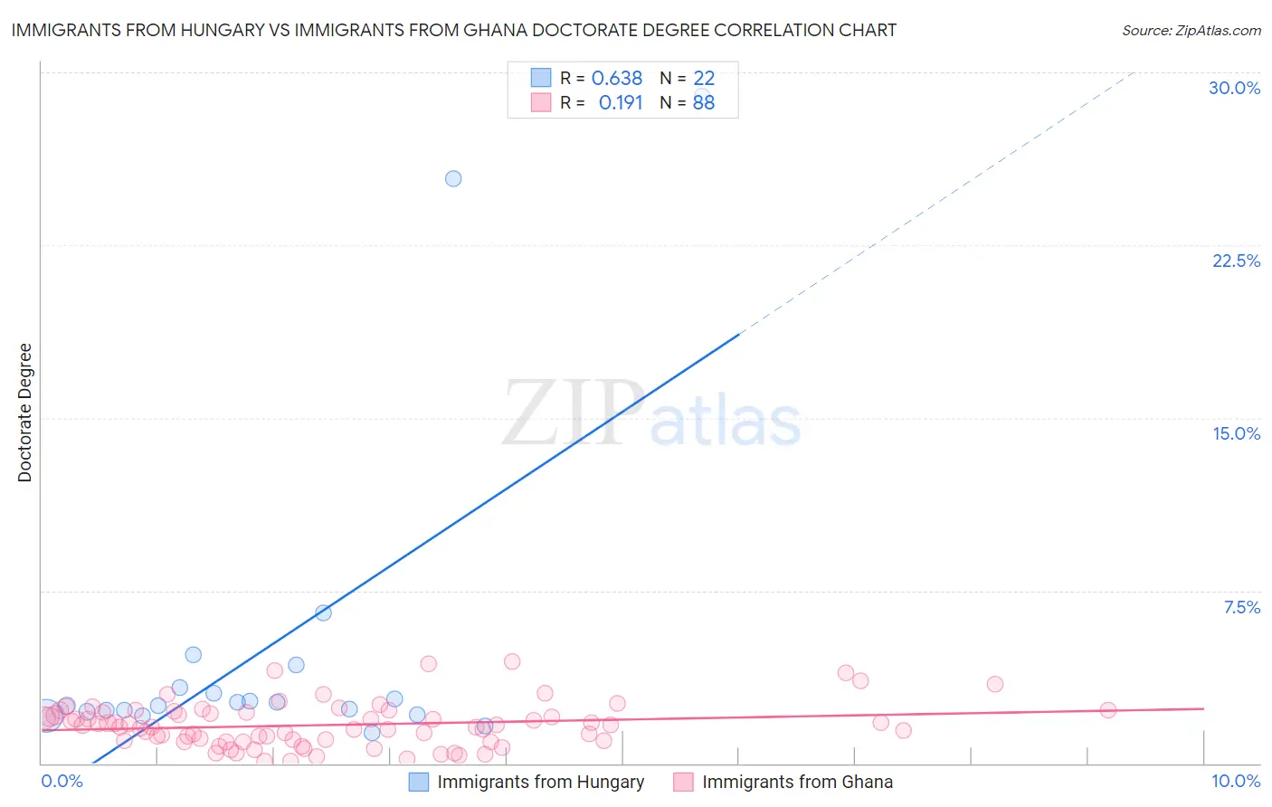 Immigrants from Hungary vs Immigrants from Ghana Doctorate Degree