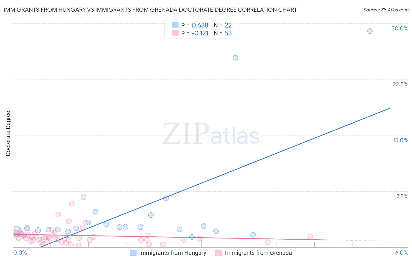 Immigrants from Hungary vs Immigrants from Grenada Doctorate Degree