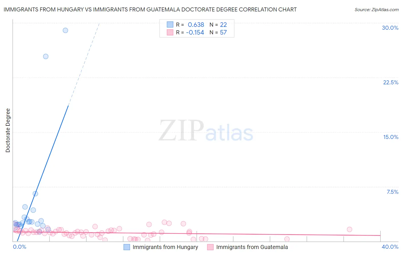 Immigrants from Hungary vs Immigrants from Guatemala Doctorate Degree