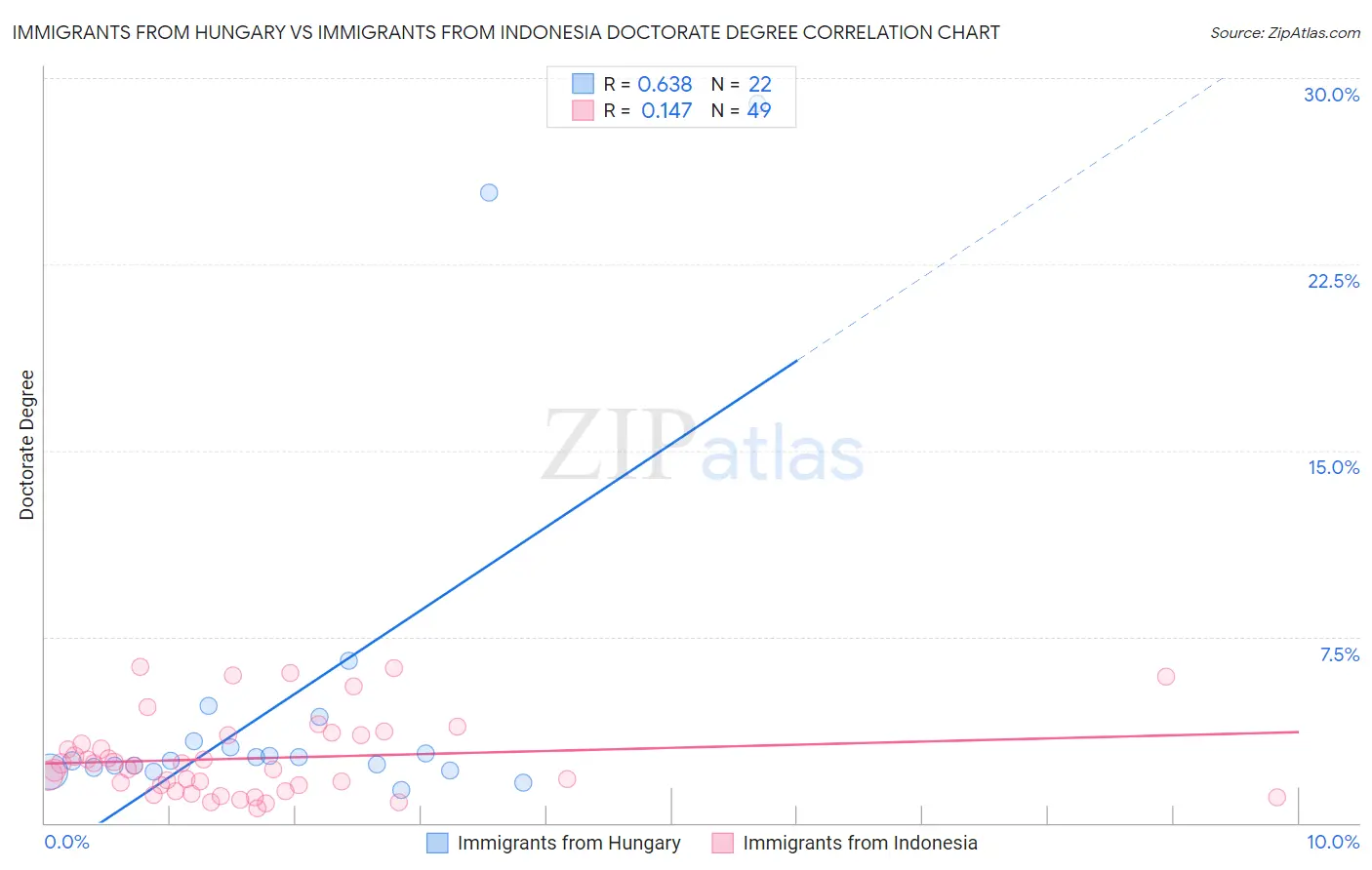 Immigrants from Hungary vs Immigrants from Indonesia Doctorate Degree