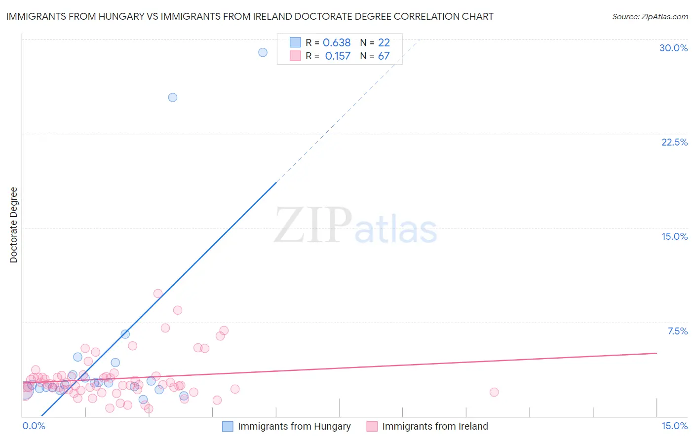 Immigrants from Hungary vs Immigrants from Ireland Doctorate Degree