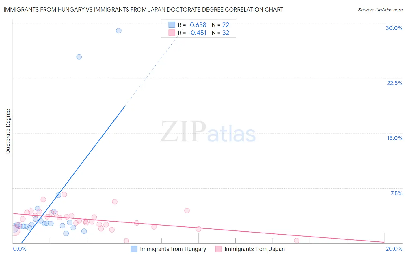 Immigrants from Hungary vs Immigrants from Japan Doctorate Degree