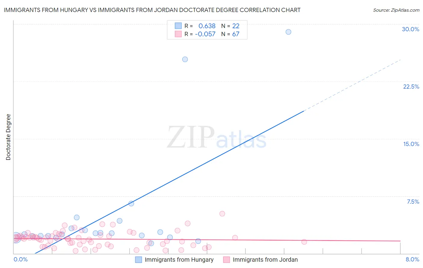Immigrants from Hungary vs Immigrants from Jordan Doctorate Degree