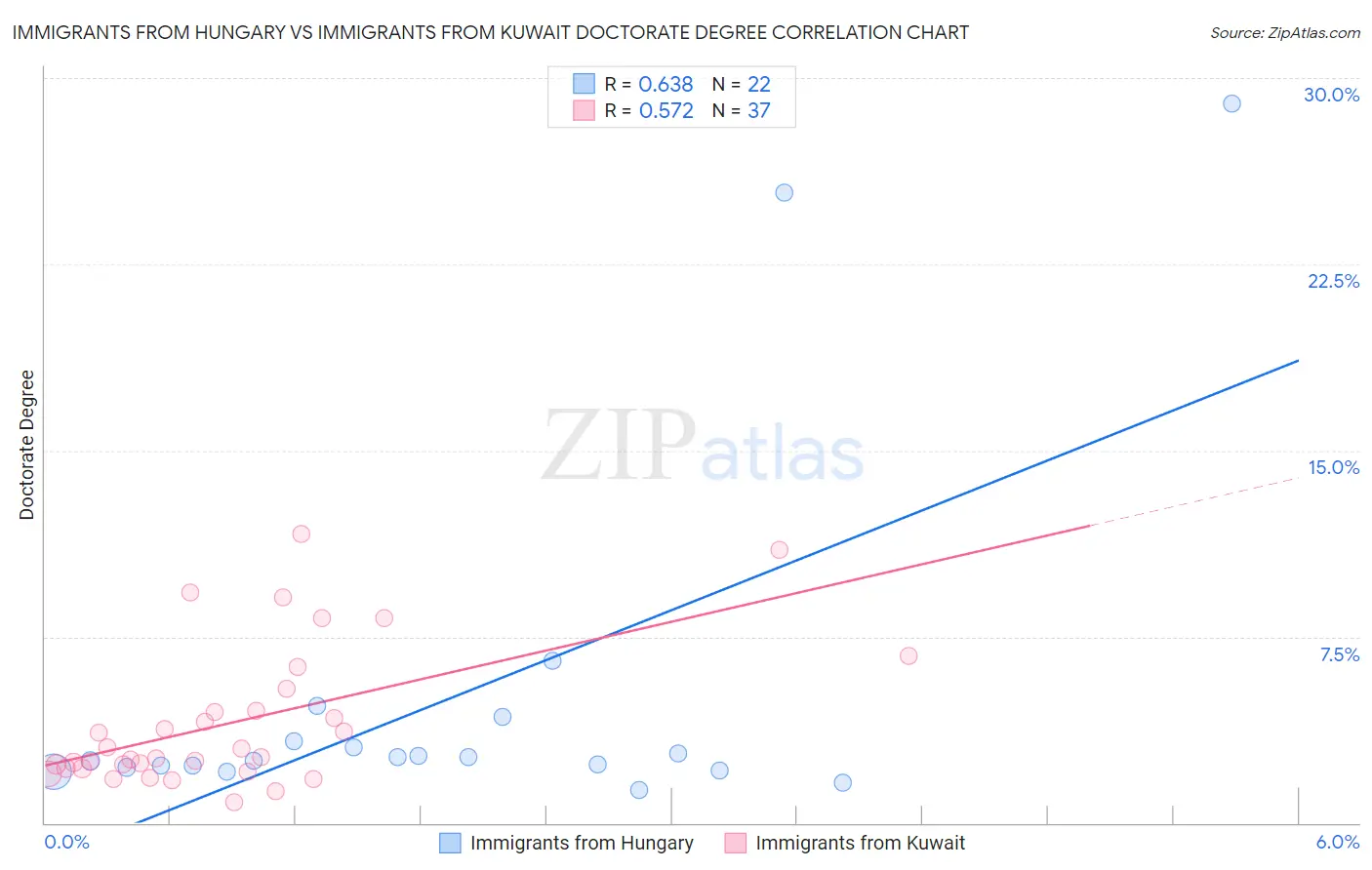Immigrants from Hungary vs Immigrants from Kuwait Doctorate Degree