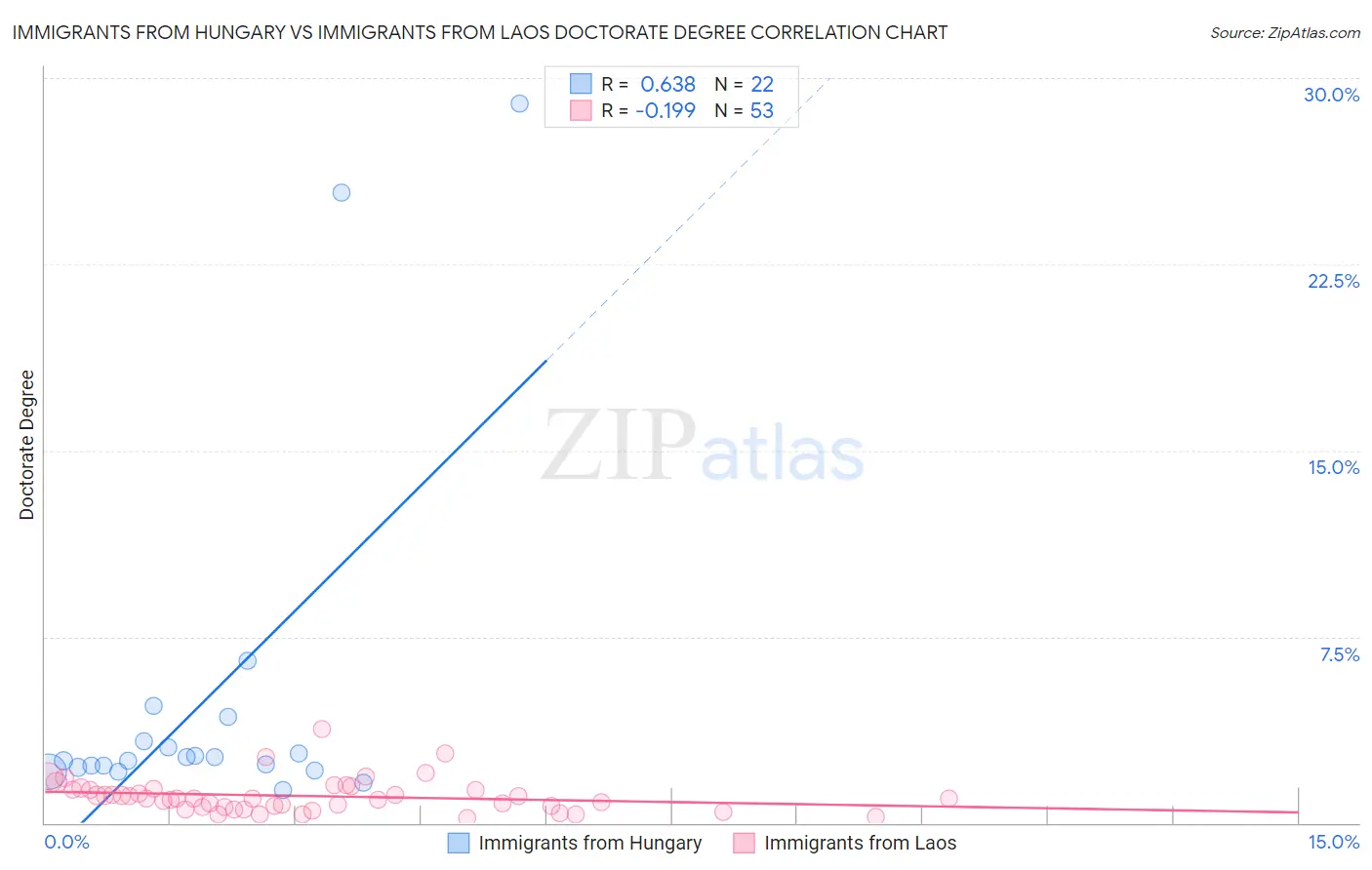Immigrants from Hungary vs Immigrants from Laos Doctorate Degree