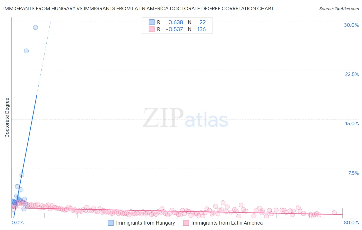 Immigrants from Hungary vs Immigrants from Latin America Doctorate Degree