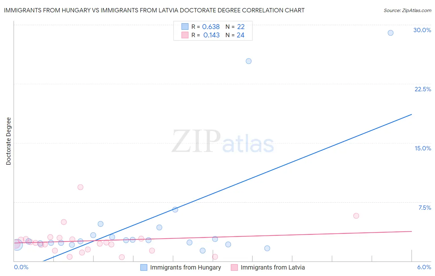 Immigrants from Hungary vs Immigrants from Latvia Doctorate Degree