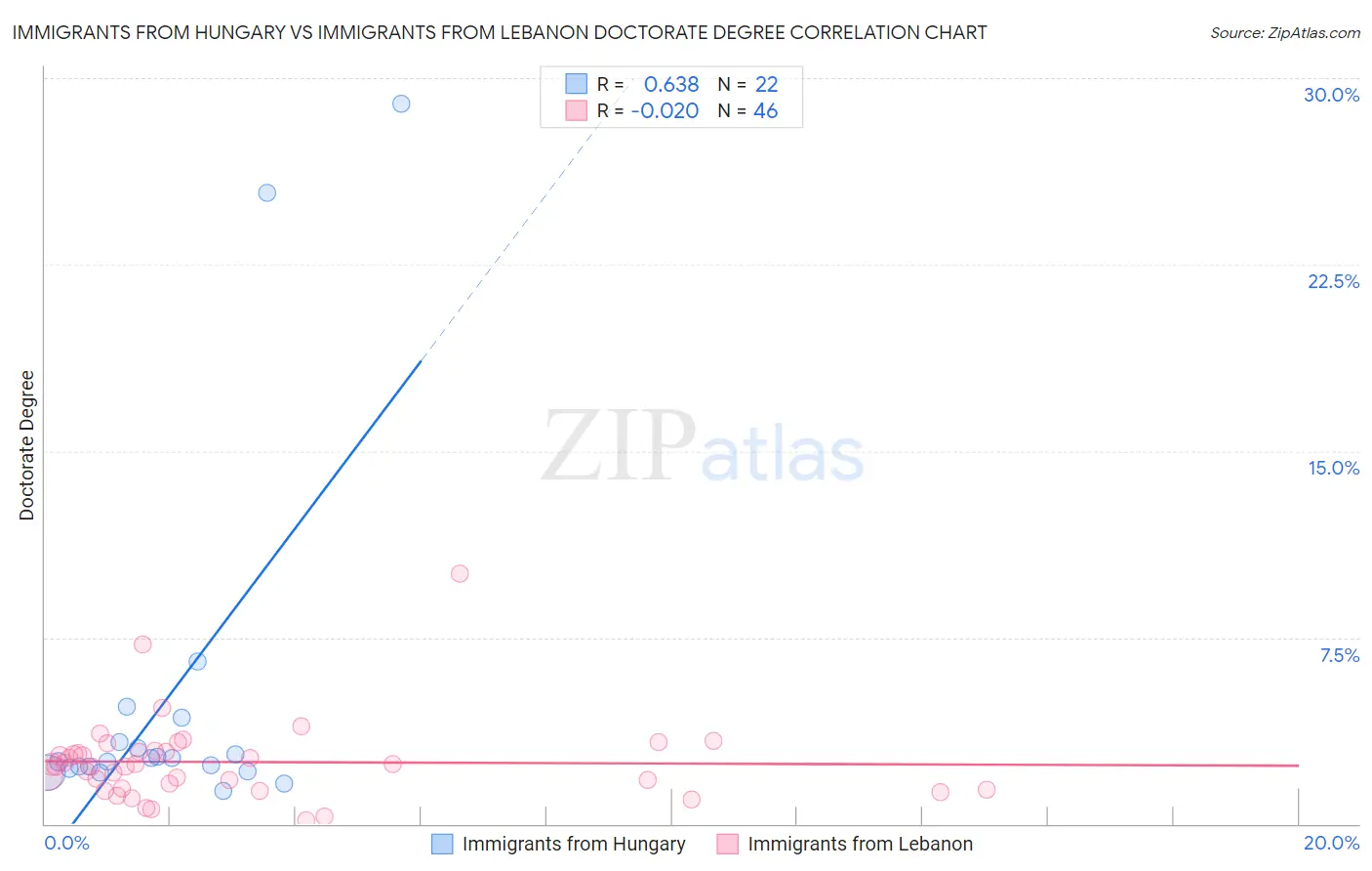 Immigrants from Hungary vs Immigrants from Lebanon Doctorate Degree