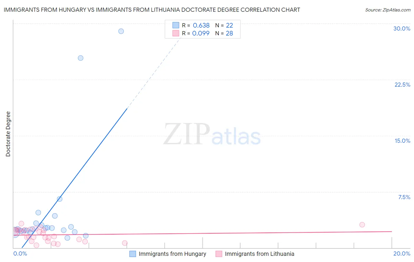 Immigrants from Hungary vs Immigrants from Lithuania Doctorate Degree