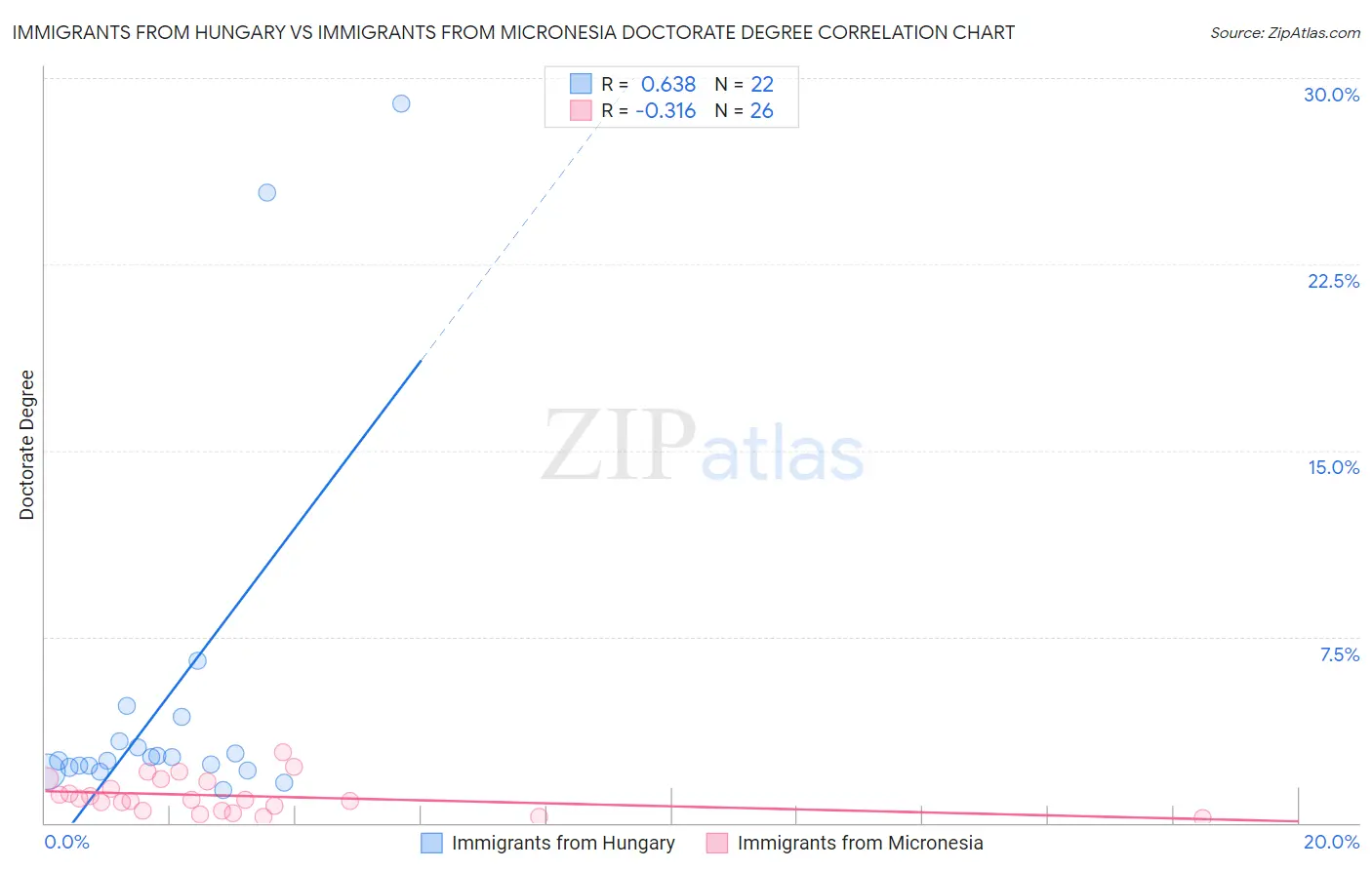 Immigrants from Hungary vs Immigrants from Micronesia Doctorate Degree