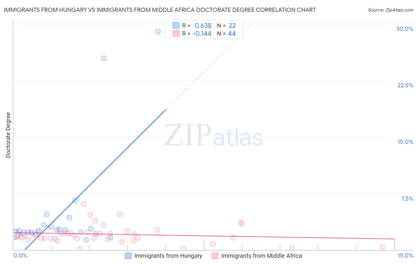 Immigrants from Hungary vs Immigrants from Middle Africa Doctorate Degree