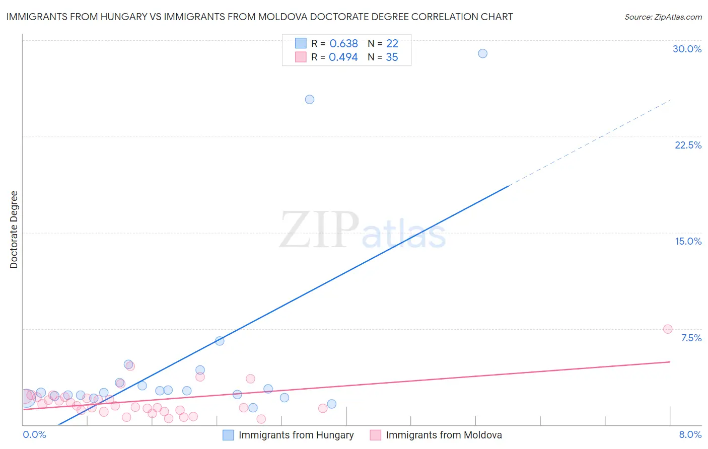Immigrants from Hungary vs Immigrants from Moldova Doctorate Degree