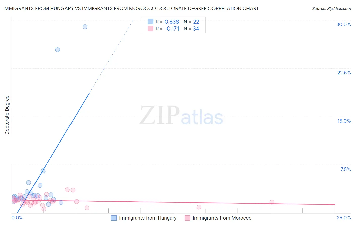 Immigrants from Hungary vs Immigrants from Morocco Doctorate Degree