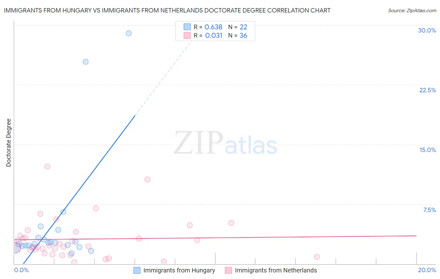 Immigrants from Hungary vs Immigrants from Netherlands Doctorate Degree