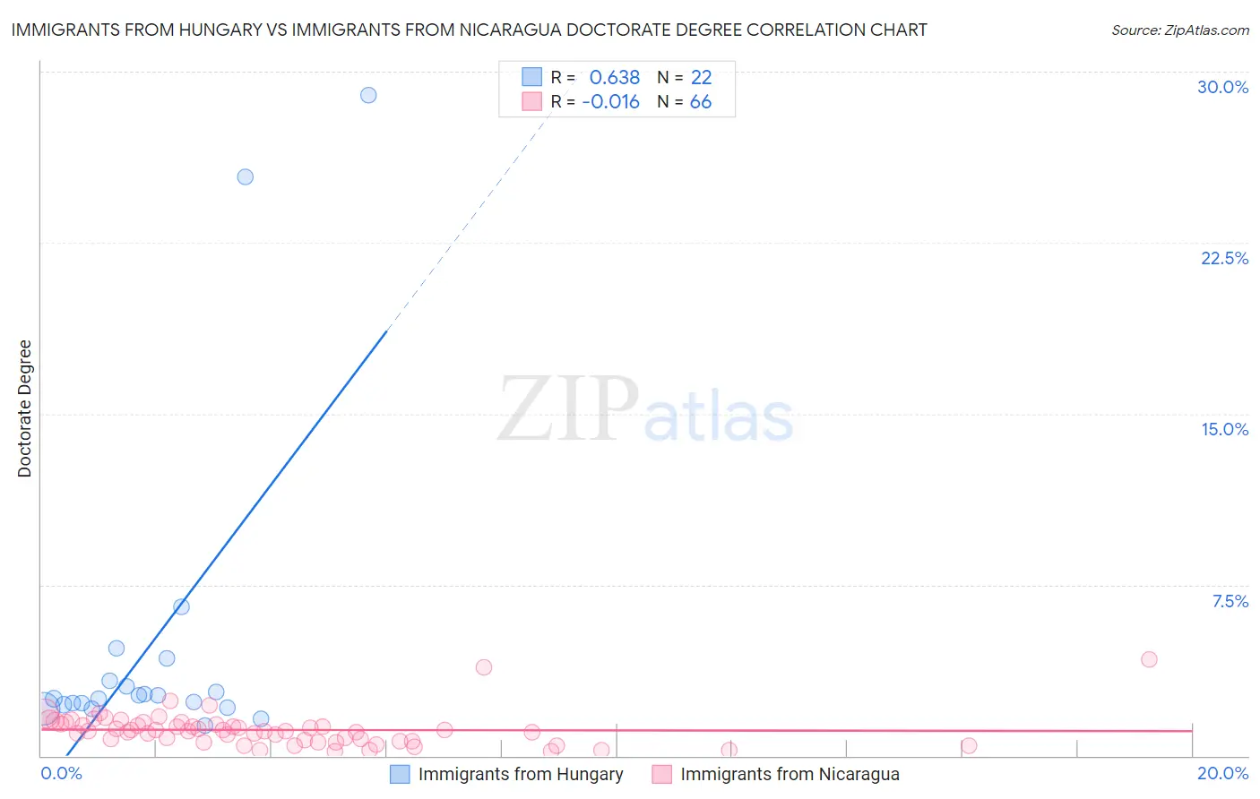 Immigrants from Hungary vs Immigrants from Nicaragua Doctorate Degree