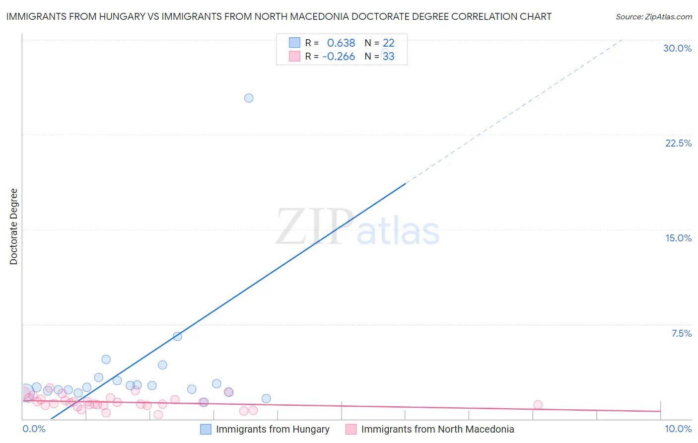 Immigrants from Hungary vs Immigrants from North Macedonia Doctorate Degree